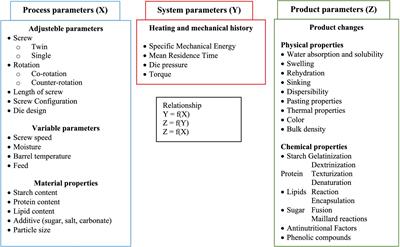 Effect of extrusion cooking on physical and thermal properties of instant flours: a review